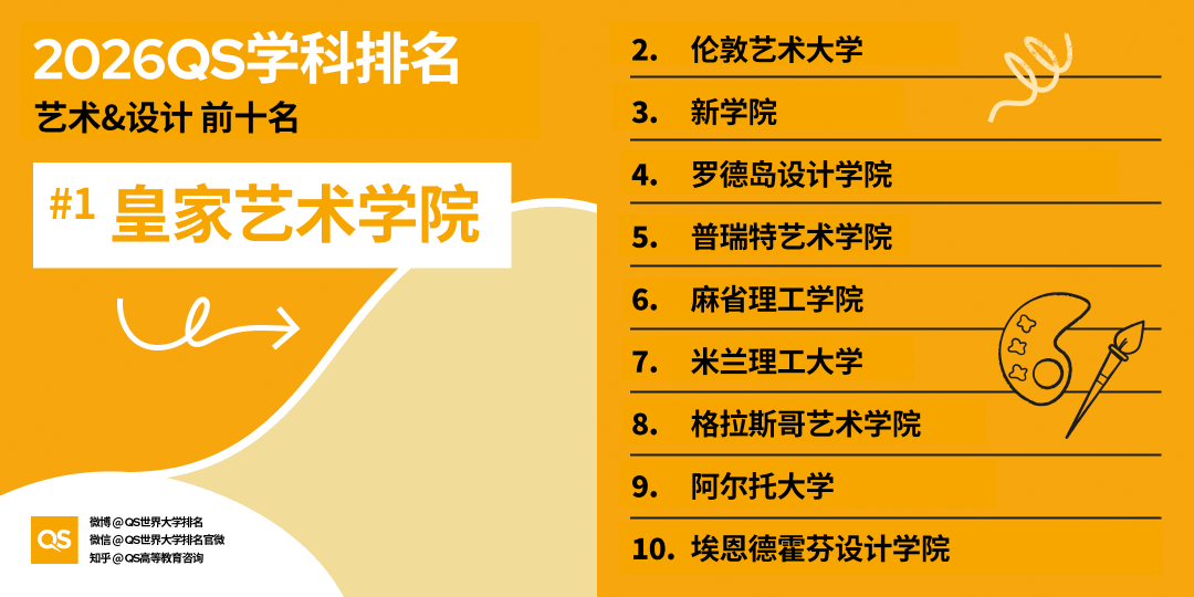 2026QS世界大學學科排名正式釋出!哈佛殺瘋了！