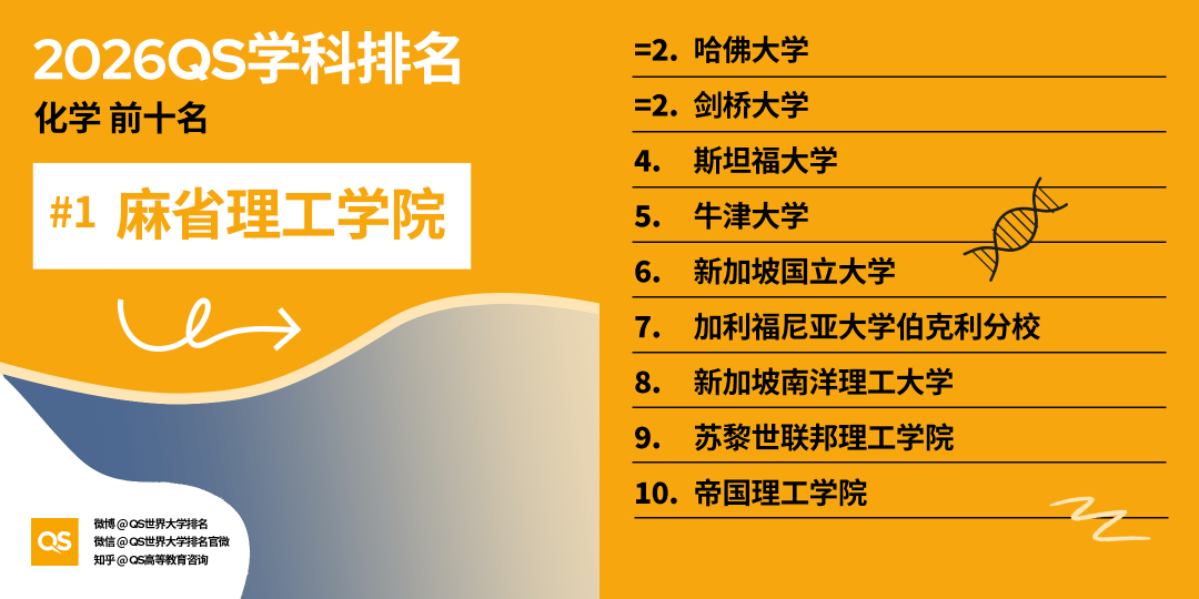 2026QS世界大學學科排名正式釋出!哈佛殺瘋了！