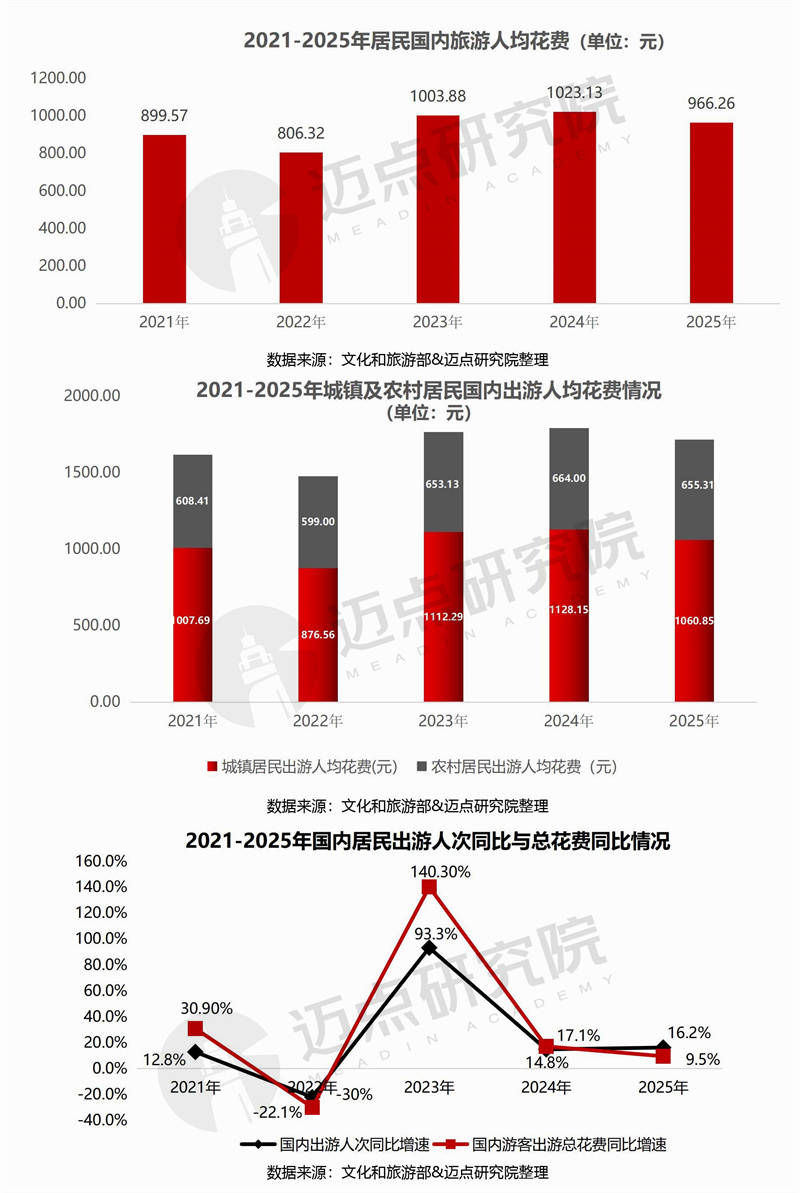 2025年中國旅遊市場分析報告