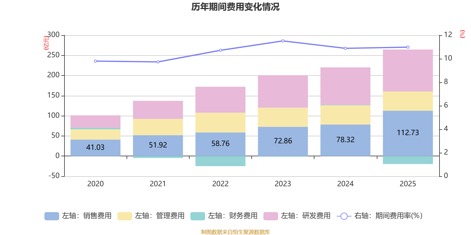 長城汽車：2025年淨利潤98.65億元 同比下降22.07%