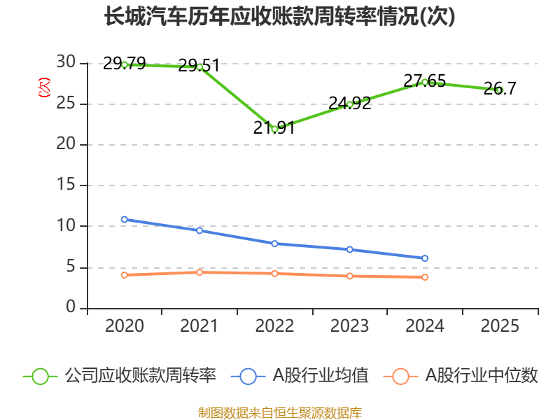 長城汽車：2025年淨利潤98.65億元 同比下降22.07%