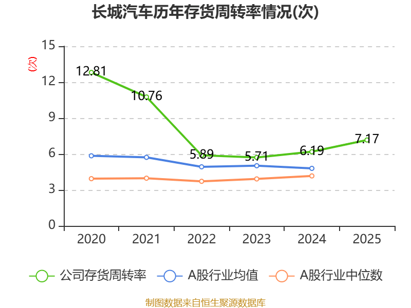 長城汽車：2025年淨利潤98.65億元 同比下降22.07%