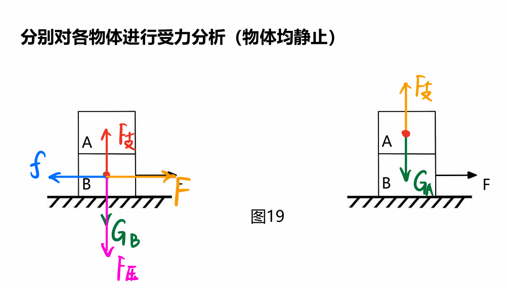 【初中物理】“受力分析”圖，火速收藏