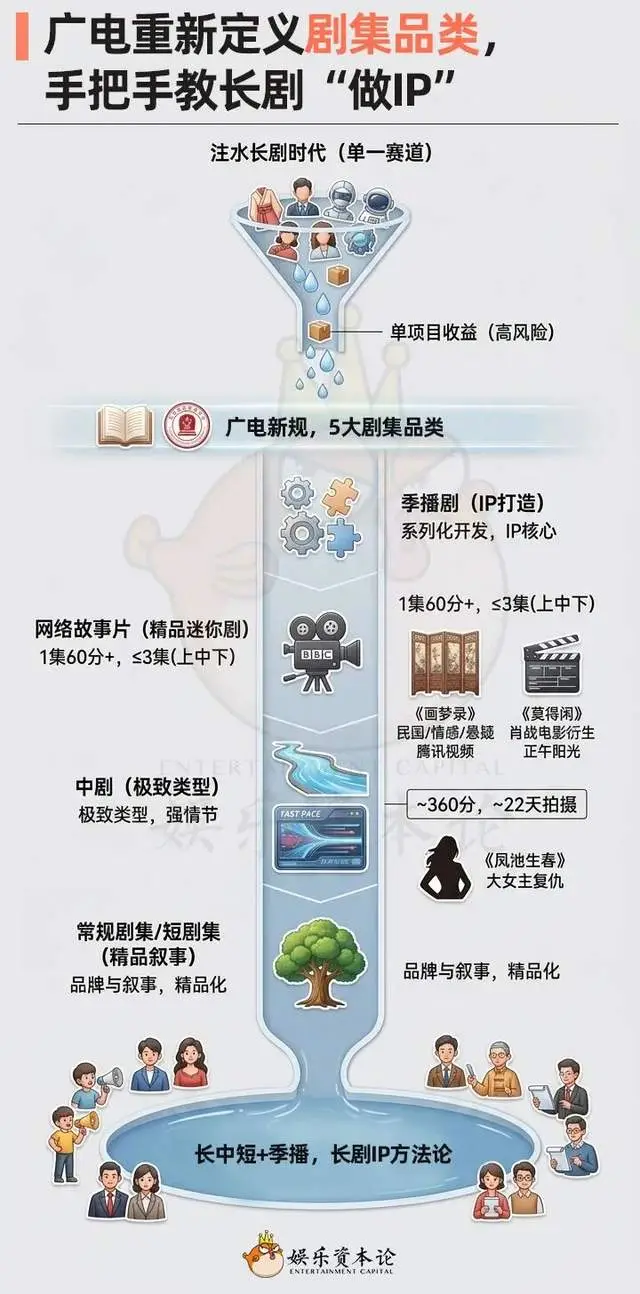 廣電新規出臺半年，影視公司看懂這套“IP宇宙說明書”了嗎？