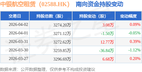 中銀航空租賃（02588.HK）：4月2日南向資金增持3.08萬股