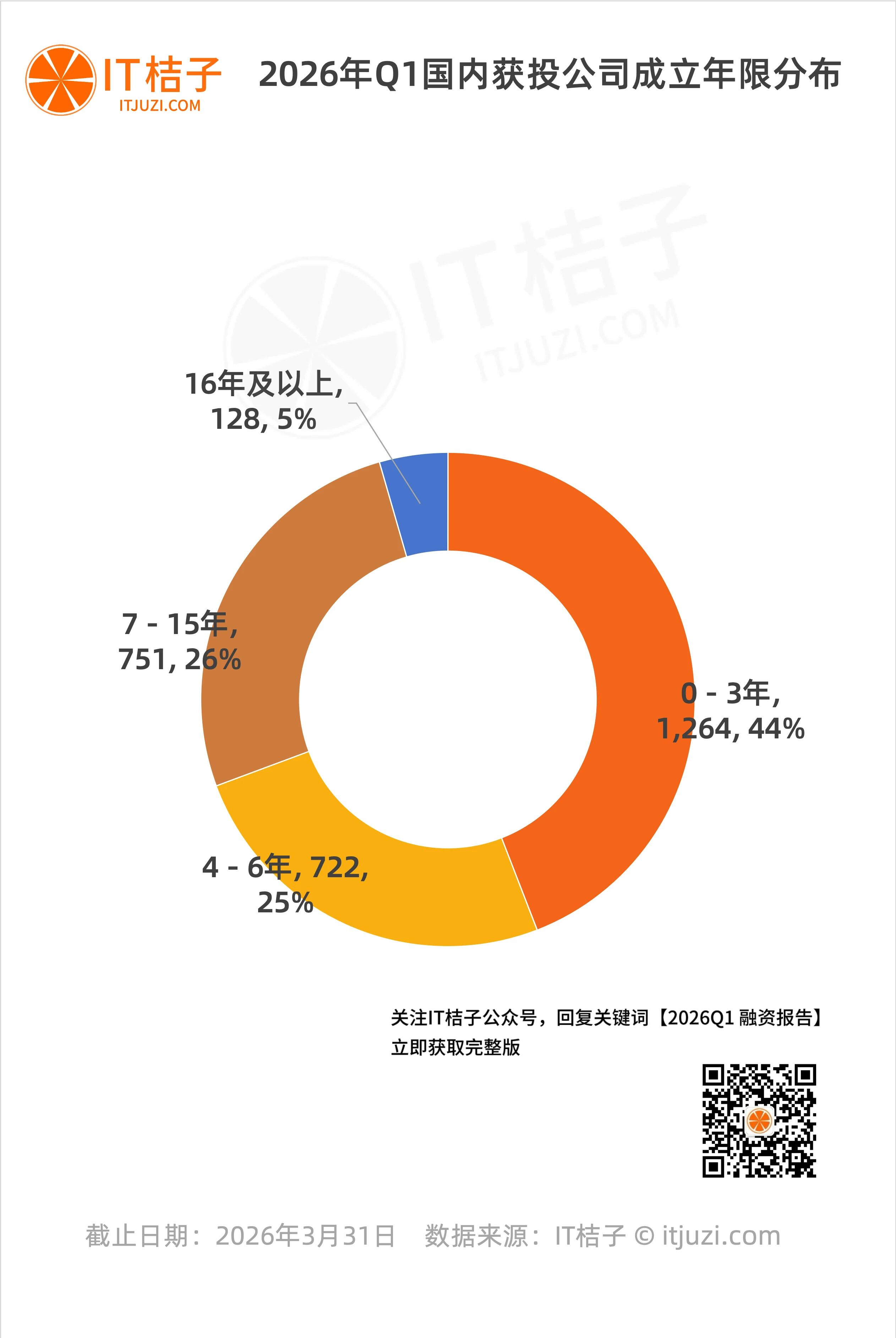 2026 年Q1創投全景覆盤：硬科技主線霸榜！