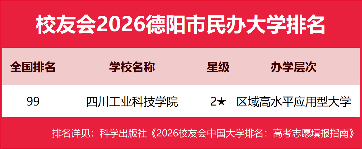 校友會2026德陽市東營市大學排名，中國民用航空飛行學院、山東石油化工學院第一