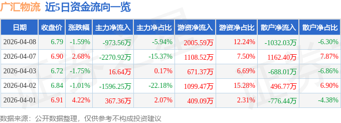 廣匯物流（600603）4月8日主力資金淨賣出973.56萬元