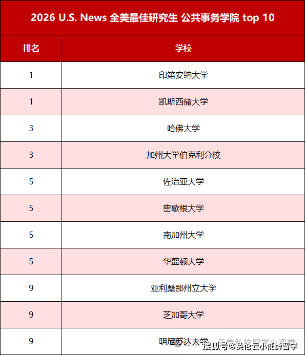 2026-2027 年 U.S.News 全美最佳研究生院校排名釋出，哪些熱門院校位次大洗牌？