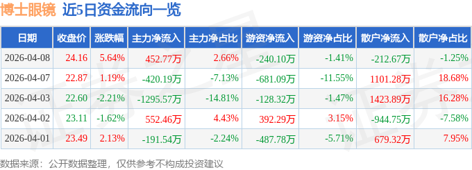 股票行情快報：博士眼鏡（300622）4月8日主力資金淨買入452.77萬元