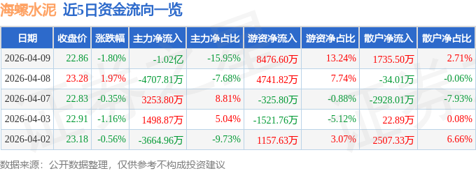 股票行情快報：海螺水泥（600585）4月9日主力資金淨賣出1.02億元