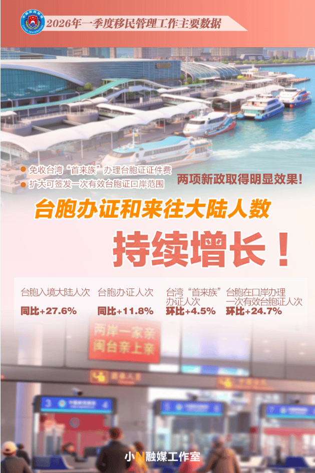 國家移民管理局：一季度臺胞入境大陸人次同比上升27.6%
