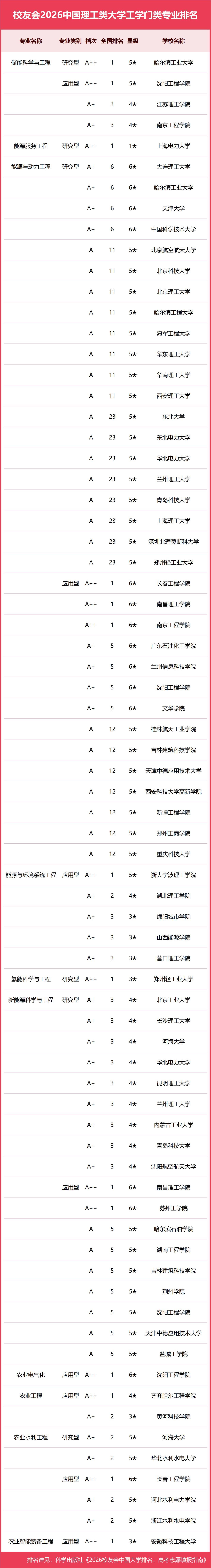 校友會2026中國理工類大學一流專業排名，中國科學院大學、合肥大學、海南科技職業大學第一