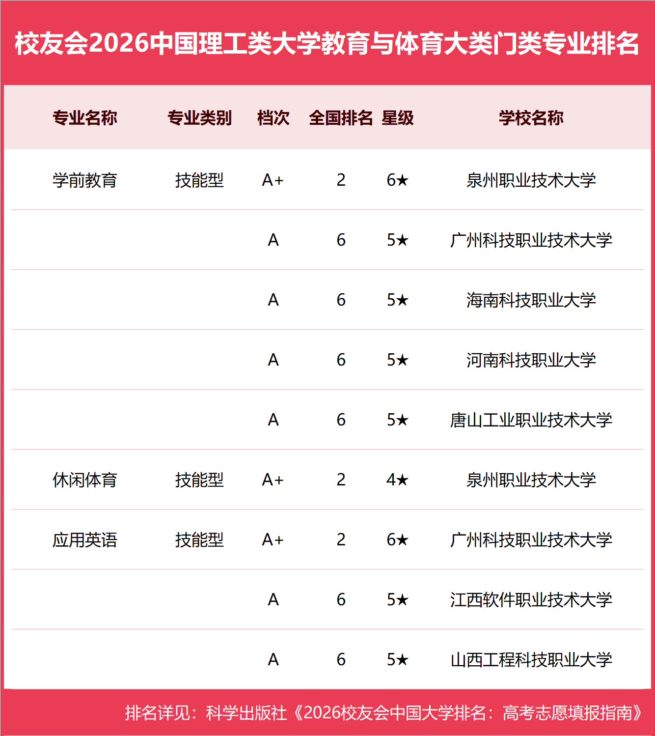 校友會2026中國理工類大學一流專業排名，中國科學院大學、合肥大學、海南科技職業大學第一
