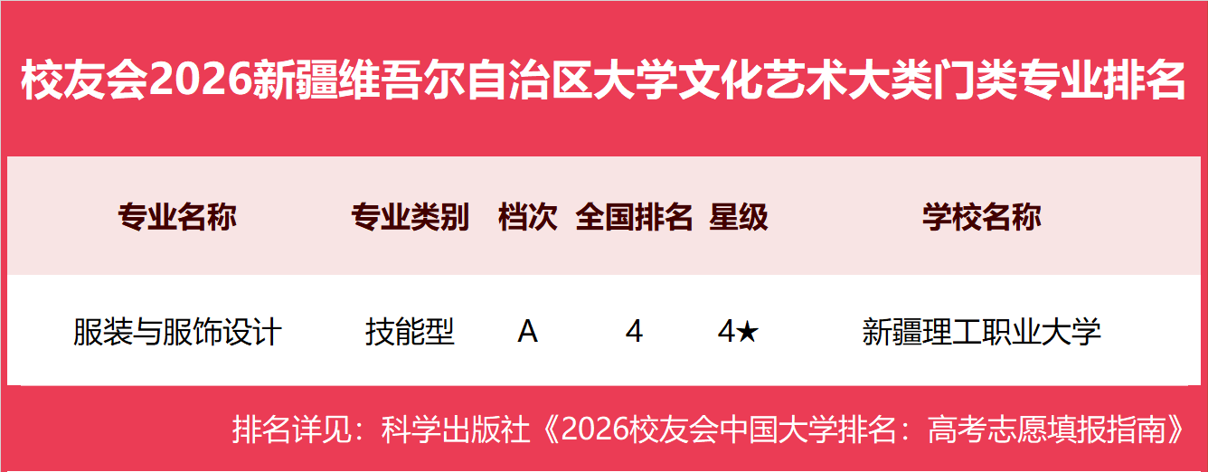 校友會2026新疆維吾爾自治區大學一流專業排名，新疆大學、新疆藝術學院、新疆農業職業技術大學第一
