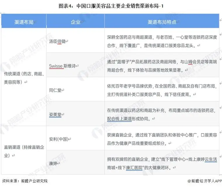 2026 年中國口服美容品行業銷售模式分析 線上渠道為當前行業銷售渠道核心