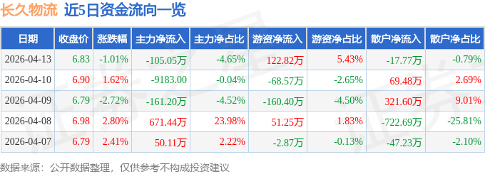 股票行情快報：長久物流（603569）4月13日主力資金淨賣出105.05萬元