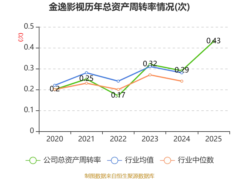 金逸影視：2025年盈利2952.36萬元 同比扭虧