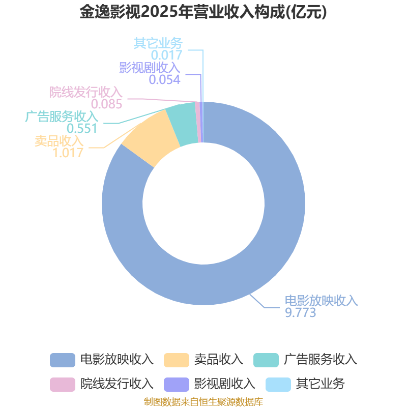 金逸影視：2025年盈利2952.36萬元 同比扭虧