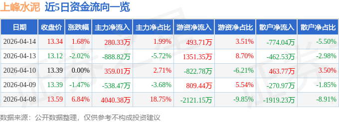 股票行情快報：上峰水泥（000672）4月14日主力資金淨買入280.33萬元