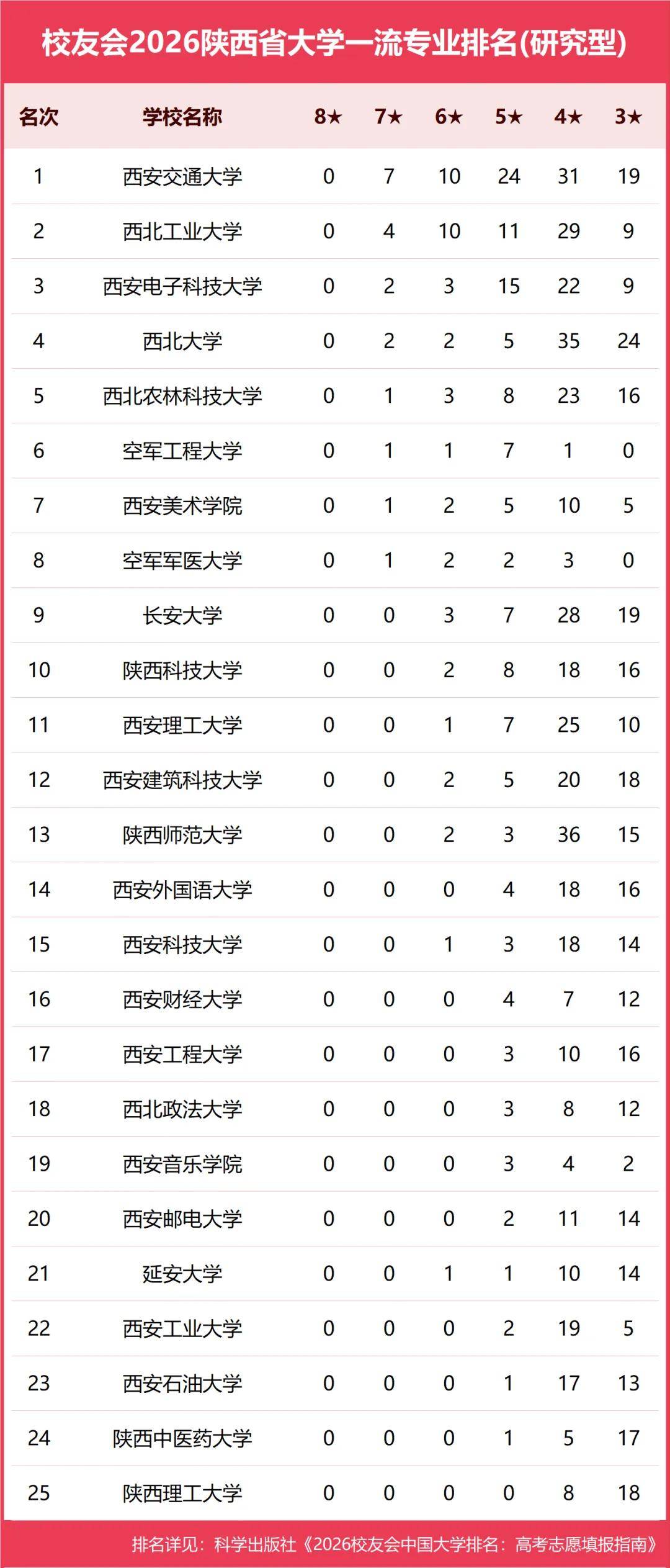 原創校友會2026中國各地區大學一流專業排名，北京大學、西安交通大學、中南大學等第一
