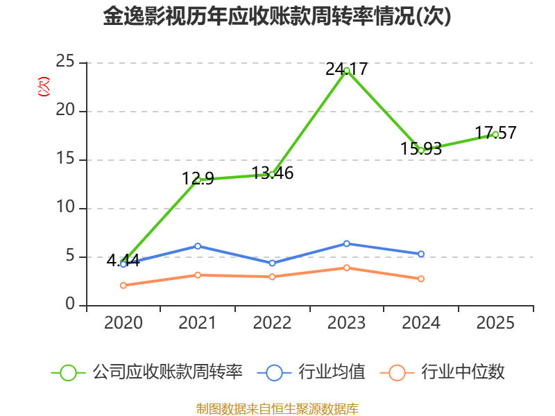 金逸影視：2025年盈利2952.36萬元 同比扭虧