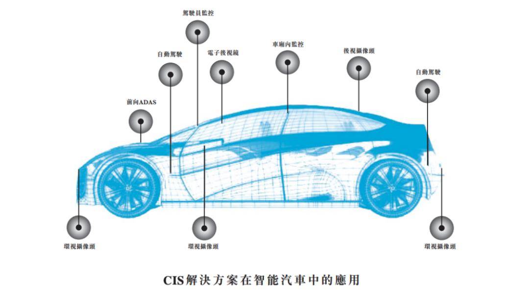 安森美該急了，國產汽車CMOS又進一步