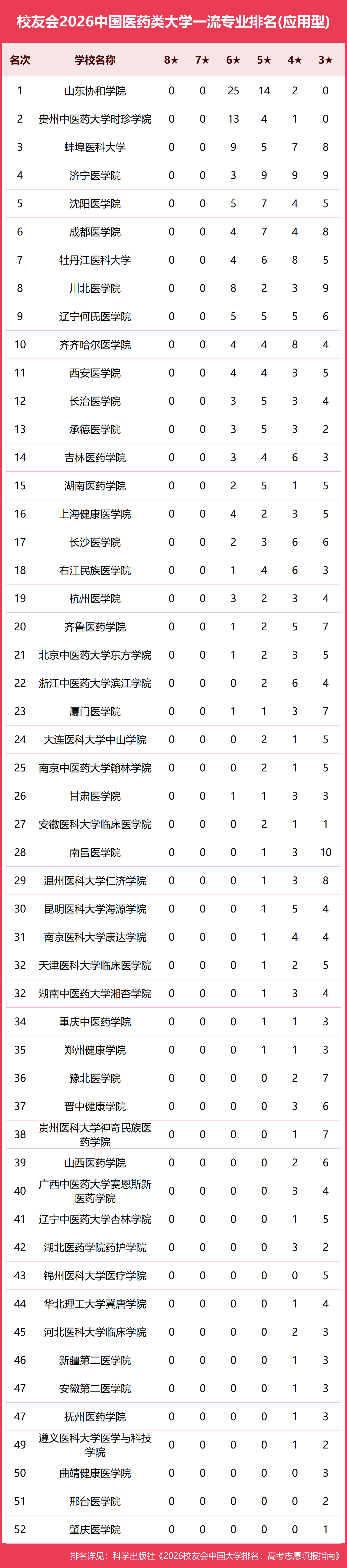 校友會2026中國各型別大學一流專業排名，北京大學、中國科學院大學、北京師範大學等第一