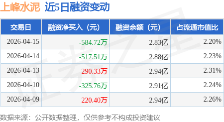 上峰水泥：4月15日融資買入627.99萬元，融資融券餘額2.83億元