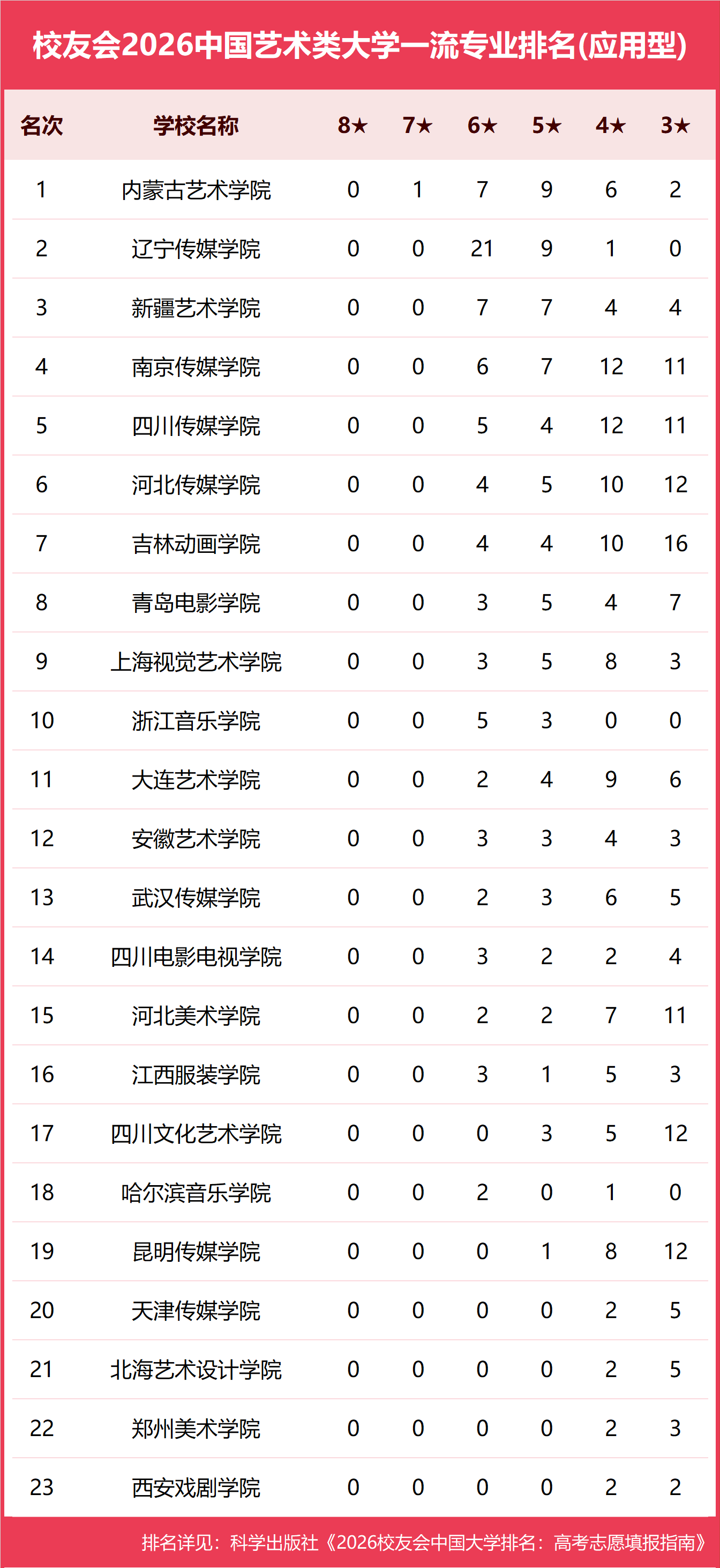 校友會2026中國各型別大學一流專業排名，北京大學、中國科學院大學、北京師範大學等第一