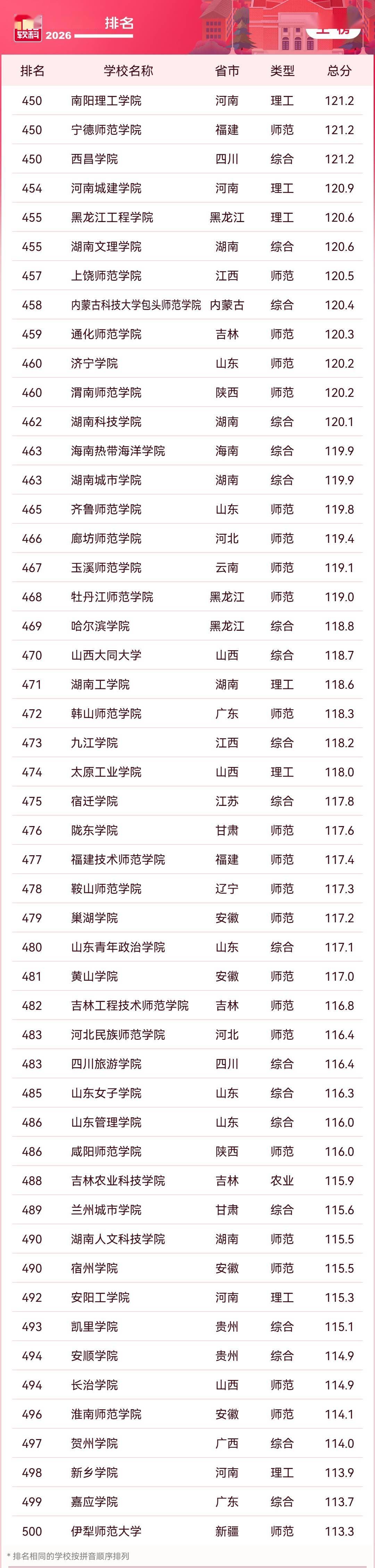 2026軟科中國大學排名釋出，清華、北大、浙大雄踞主榜前三位