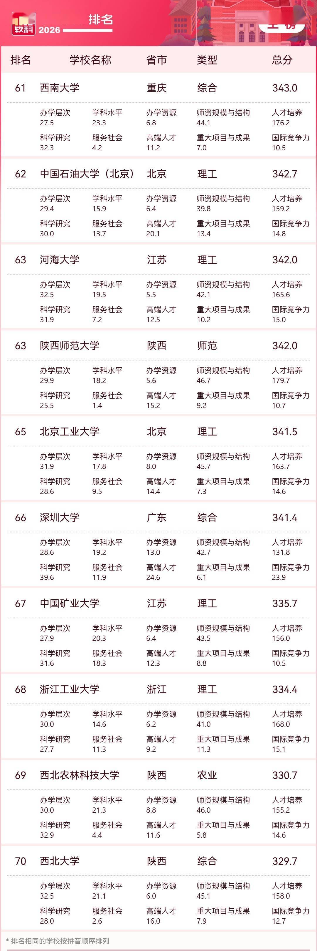 2026軟科中國大學排名釋出，清華、北大、浙大雄踞主榜前三位