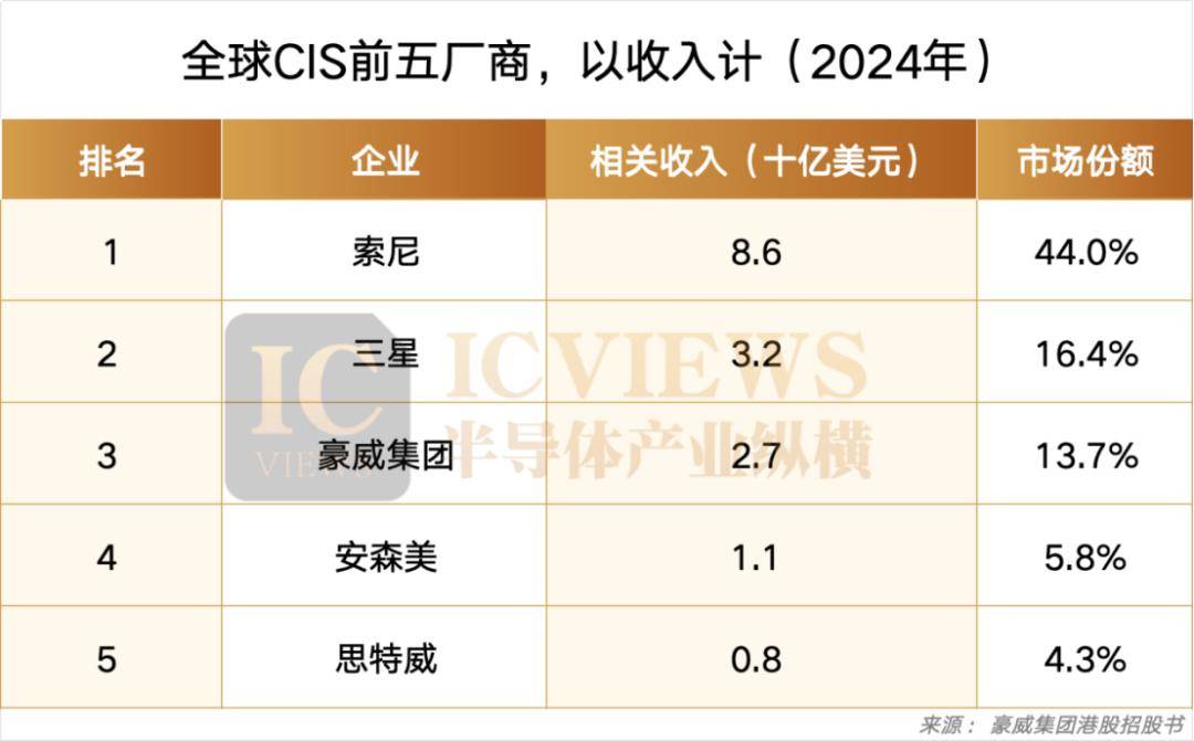 安森美該急了，國產汽車CMOS又進一步