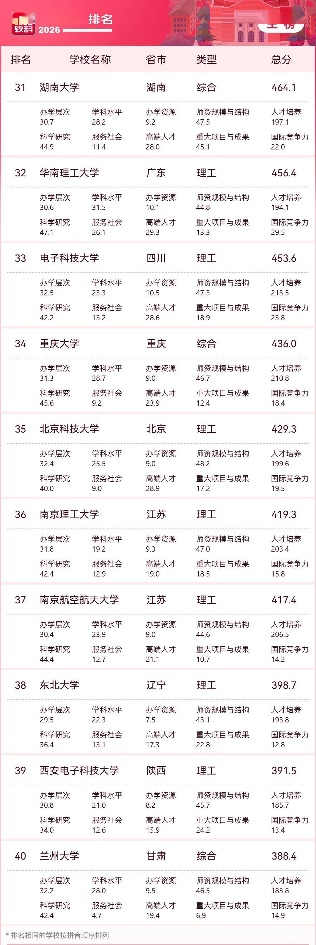 2026軟科中國大學排名釋出，清華、北大、浙大雄踞主榜前三位