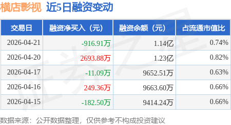 橫店影視：4月21日融券賣出700股，融資融券餘額1.15億元