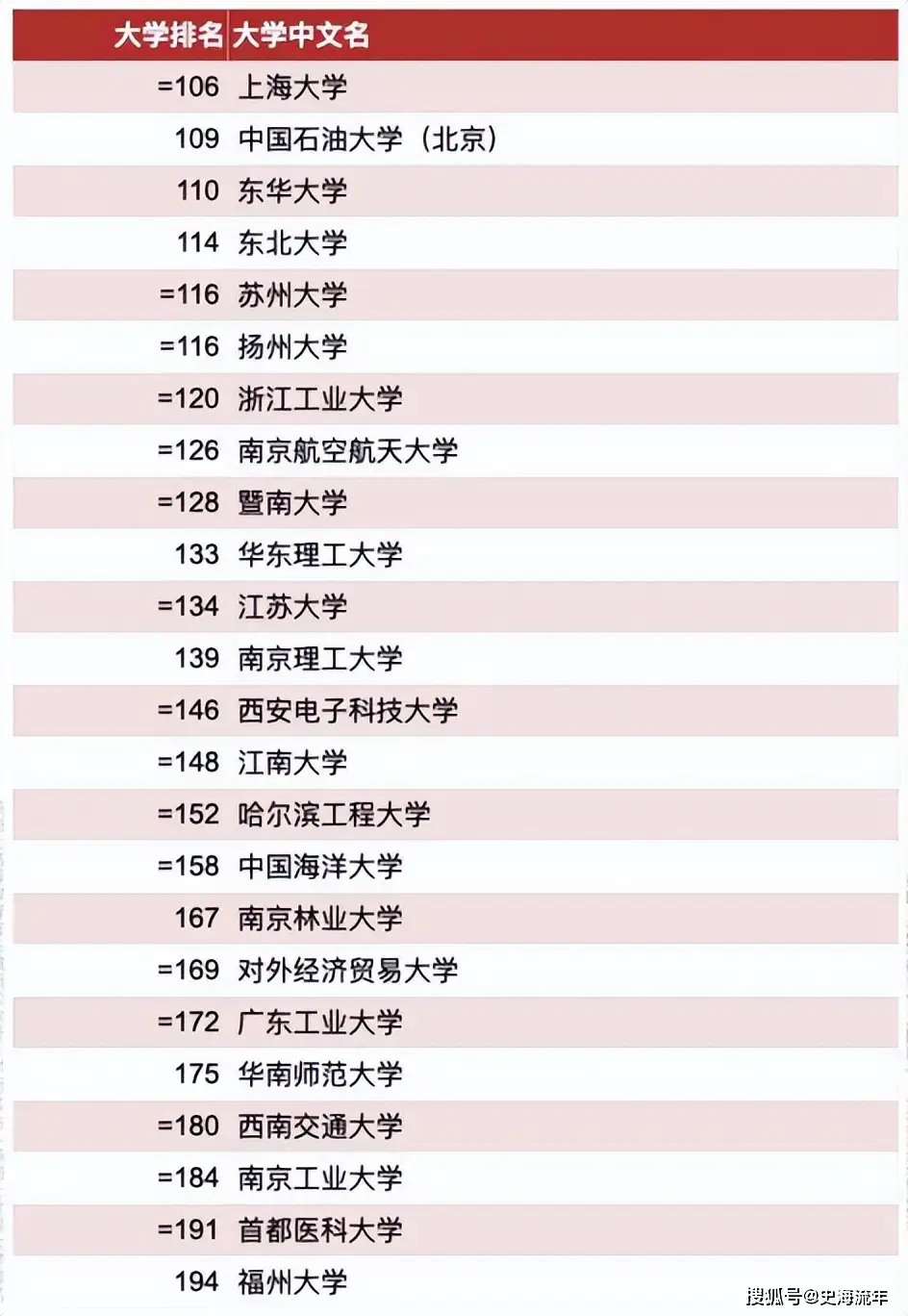 原創C9全部上榜，清華第一，泰晤士亞洲大學排名出爐