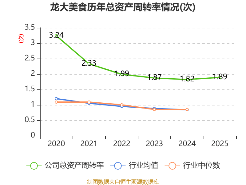 龍大美食：2025年實現營業總收入100.19億元