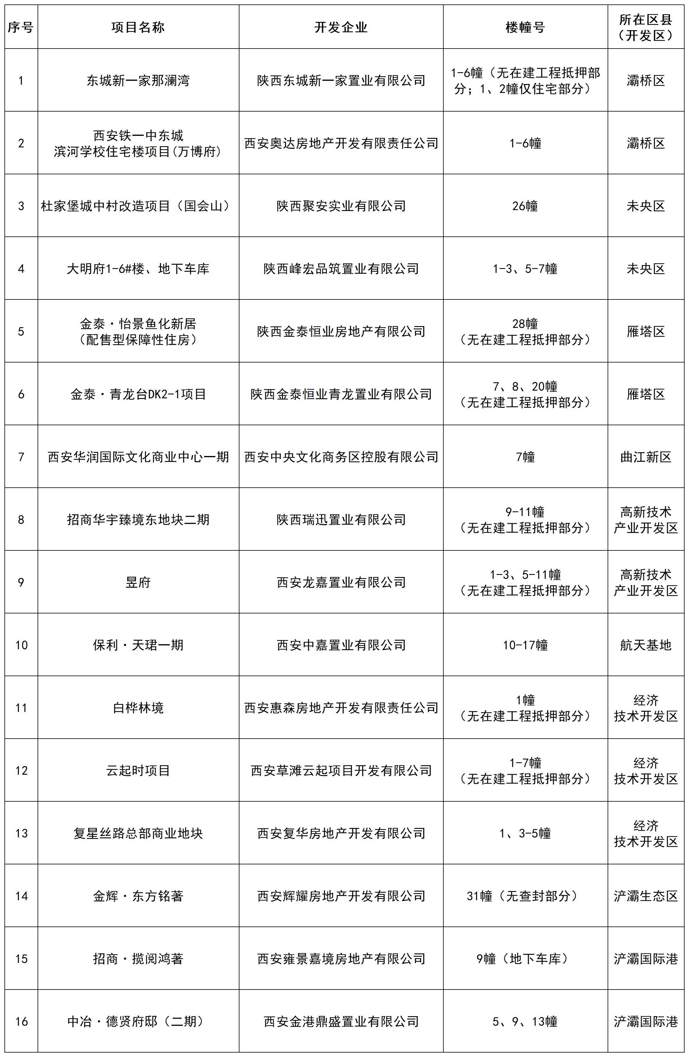第54批！西安新增16個專案可自行辦理房產證 含金泰、保利、中冶等