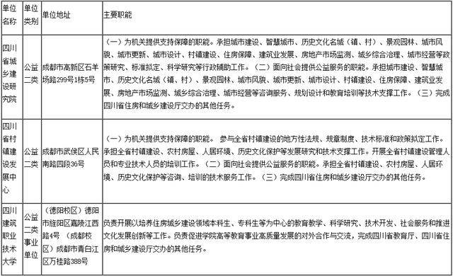 四川省直屬事業單位公開招聘20人！僅面試！