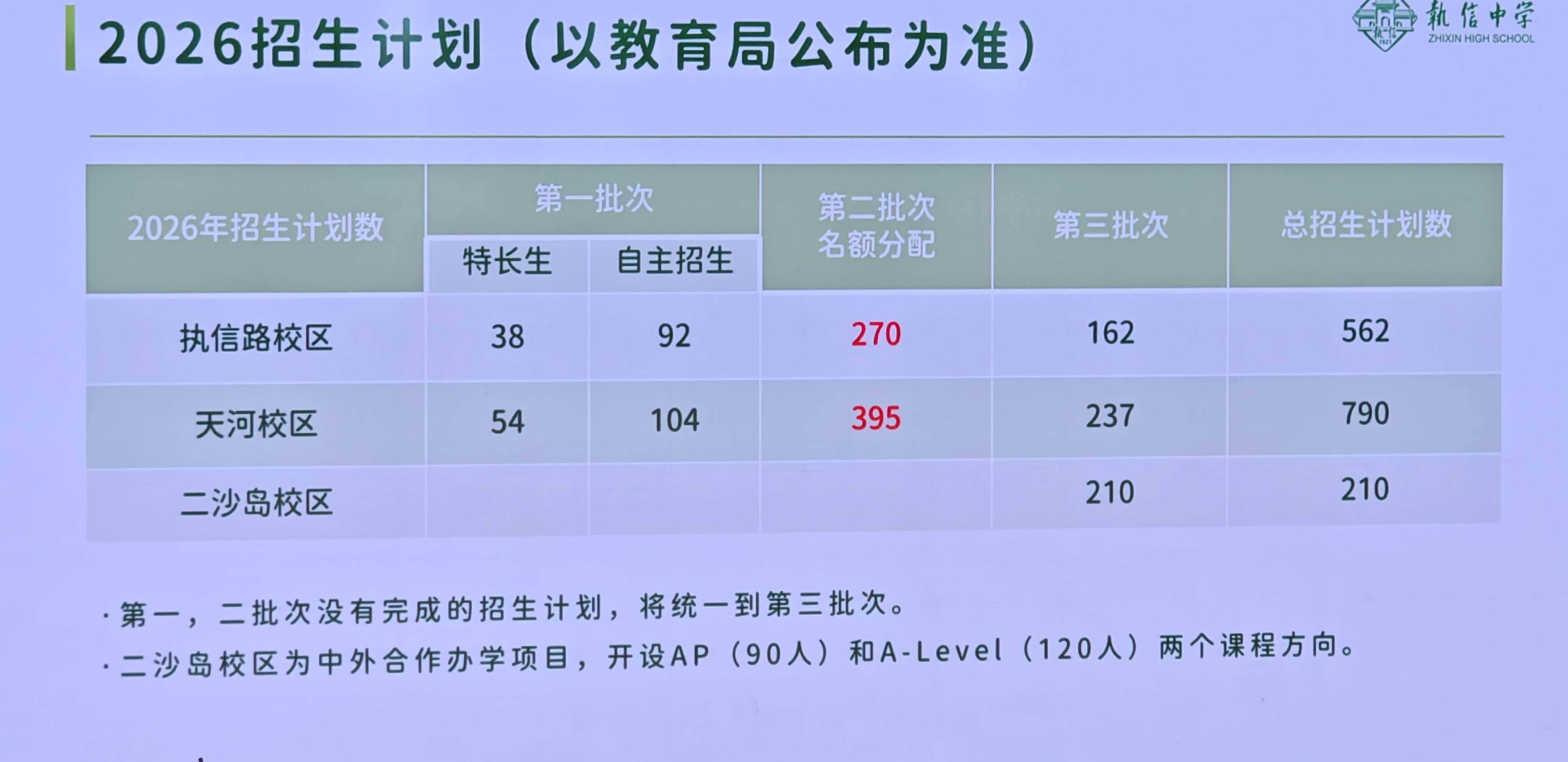 執信中學新高一擬招收1562人，普高擴招152人