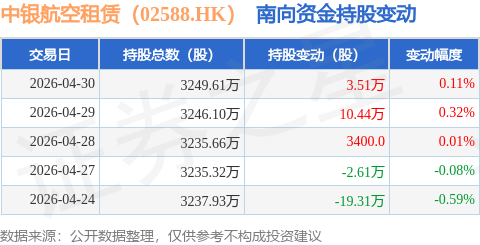 中銀航空租賃（02588.HK）：4月30日南向資金增持3.51萬股