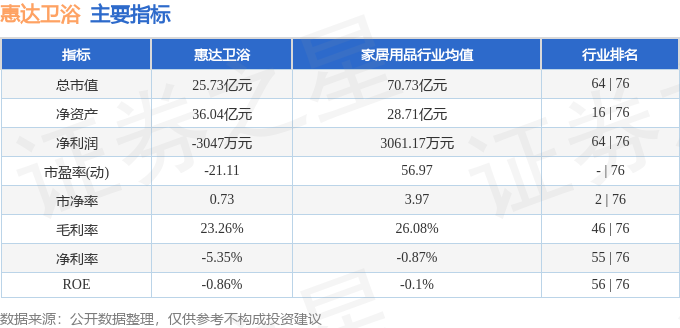 股票行情快報：惠達衛浴（603385）4月30日主力資金淨賣出466.53萬元
