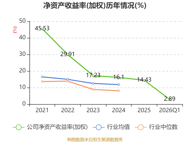 東航物流：2026年一季度淨利潤5.78億元 同比增長6.05%