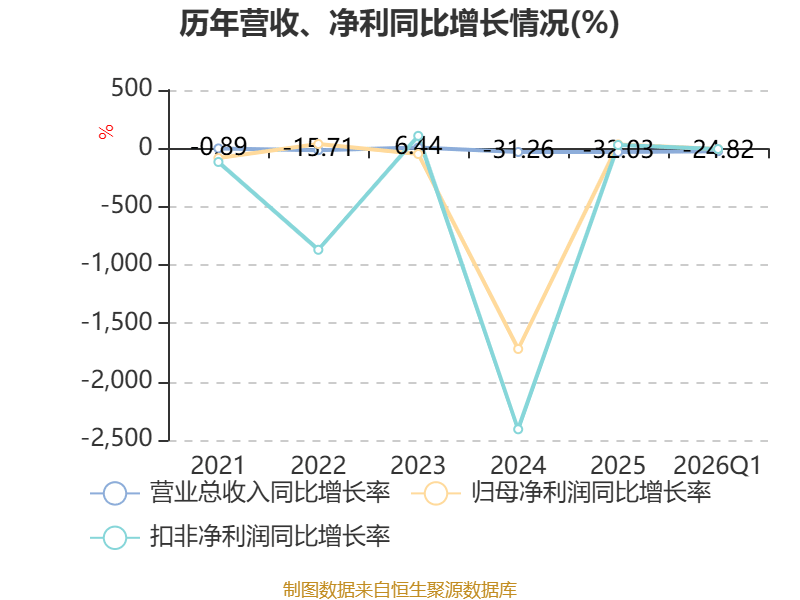 全通教育：2026年一季度實現營業總收入4096.53萬元