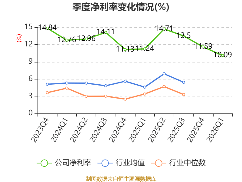 東航物流：2026年一季度淨利潤5.78億元 同比增長6.05%