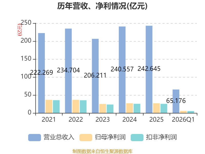 東航物流：2026年一季度淨利潤5.78億元 同比增長6.05%