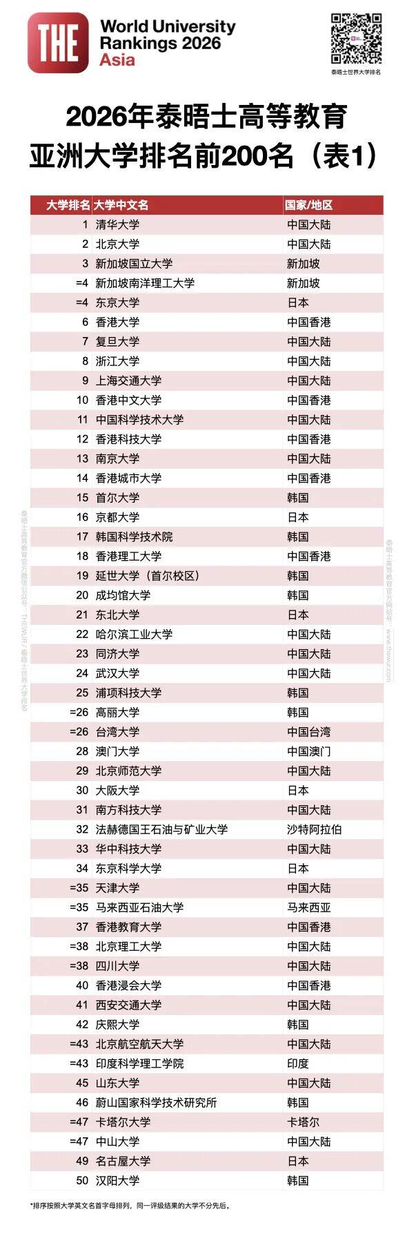 港大港中文衝進2026亞洲大學排名前10！英國留學家庭坐不住了