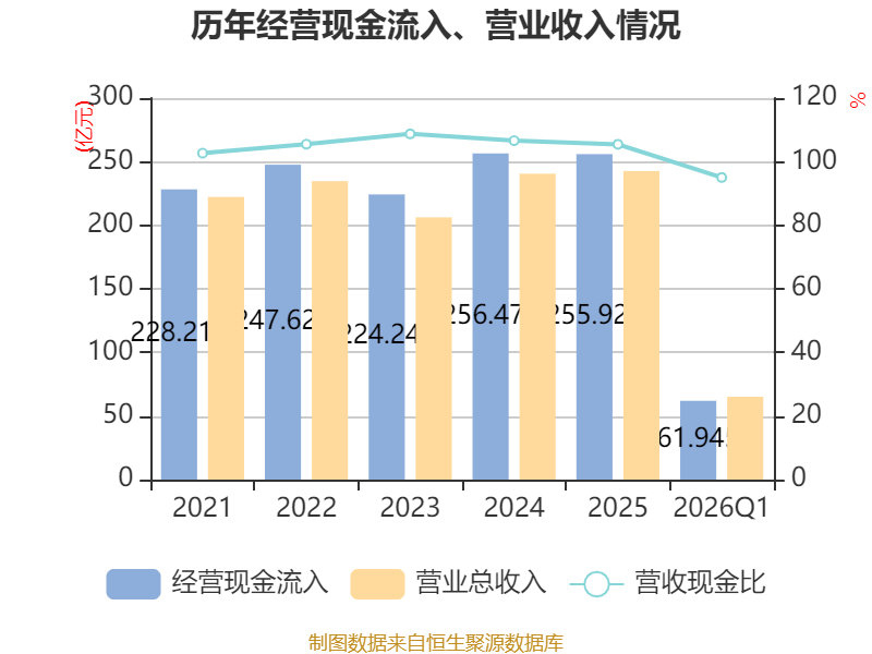 東航物流：2026年一季度淨利潤5.78億元 同比增長6.05%