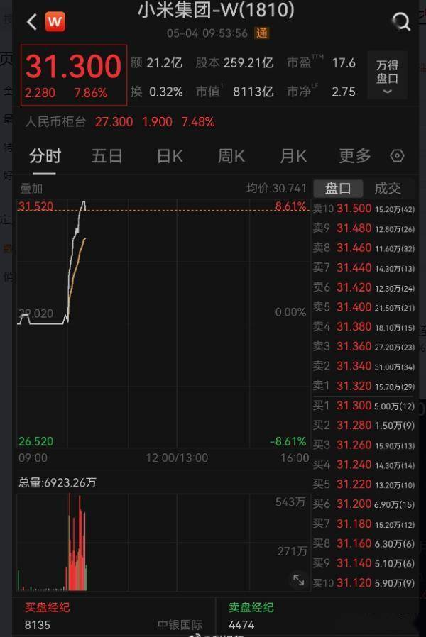 原創暴漲 8.34%！小米汽車大獲全勝，4 月交付 3 萬 +，市值飆升 8000 億