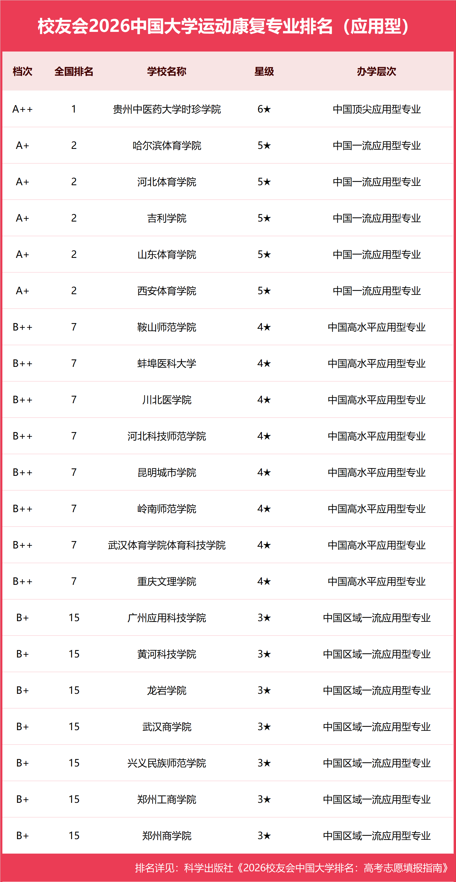 校友會2026中國大學運動康復專業排名，北京體育大學、貴州中醫藥大學時珍學院第一